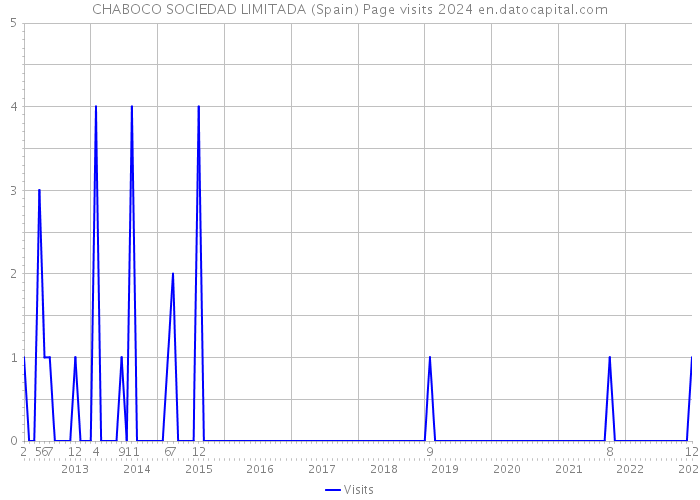 CHABOCO SOCIEDAD LIMITADA (Spain) Page visits 2024 
