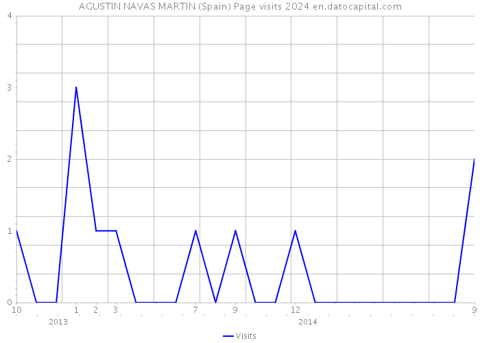 AGUSTIN NAVAS MARTIN (Spain) Page visits 2024 