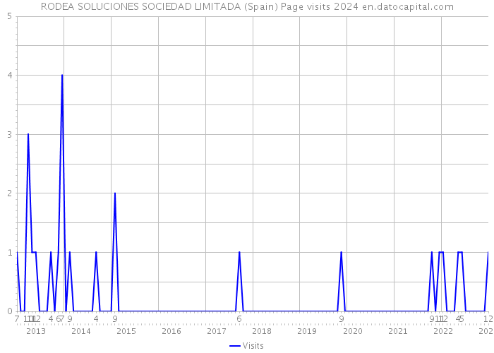 RODEA SOLUCIONES SOCIEDAD LIMITADA (Spain) Page visits 2024 