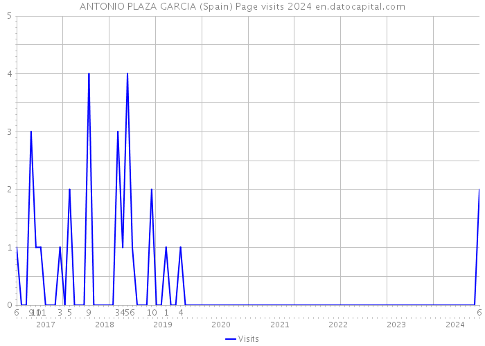 ANTONIO PLAZA GARCIA (Spain) Page visits 2024 