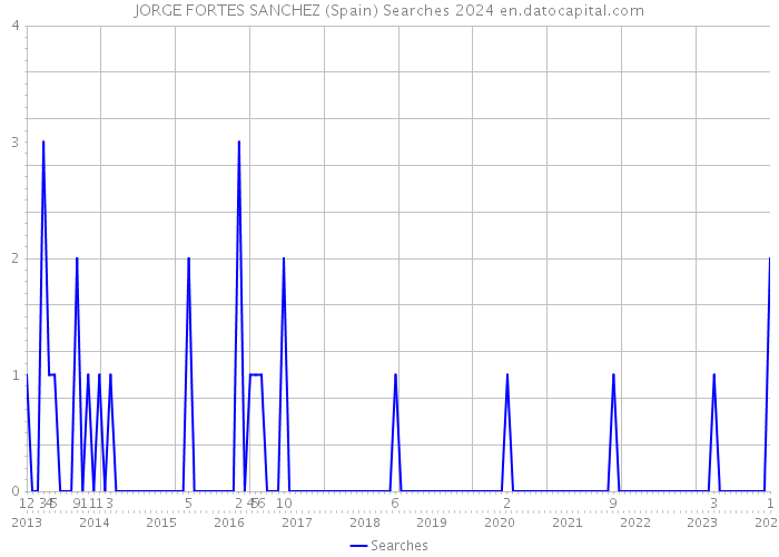 JORGE FORTES SANCHEZ (Spain) Searches 2024 