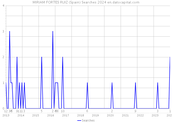 MIRIAM FORTES RUIZ (Spain) Searches 2024 