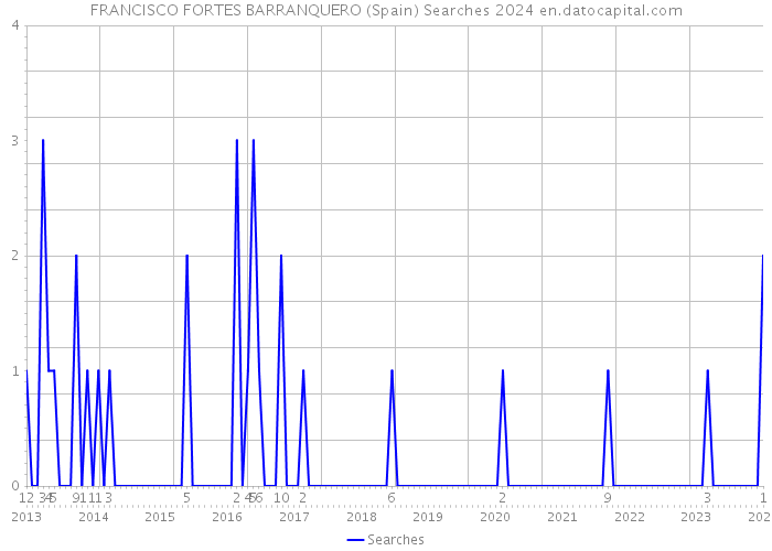 FRANCISCO FORTES BARRANQUERO (Spain) Searches 2024 