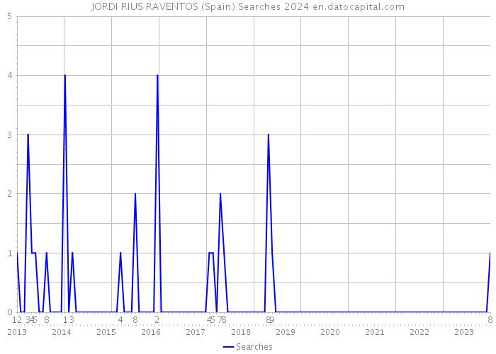 JORDI RIUS RAVENTOS (Spain) Searches 2024 