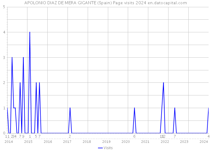 APOLONIO DIAZ DE MERA GIGANTE (Spain) Page visits 2024 