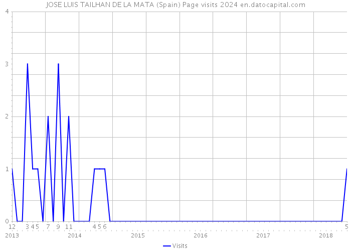 JOSE LUIS TAILHAN DE LA MATA (Spain) Page visits 2024 