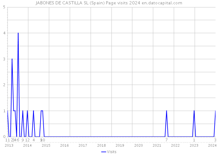 JABONES DE CASTILLA SL (Spain) Page visits 2024 