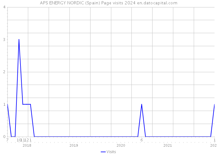 APS ENERGY NORDIC (Spain) Page visits 2024 
