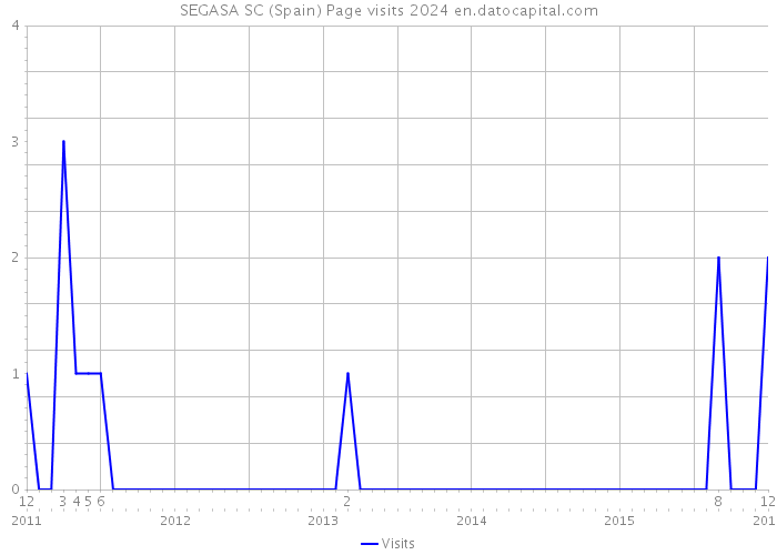 SEGASA SC (Spain) Page visits 2024 