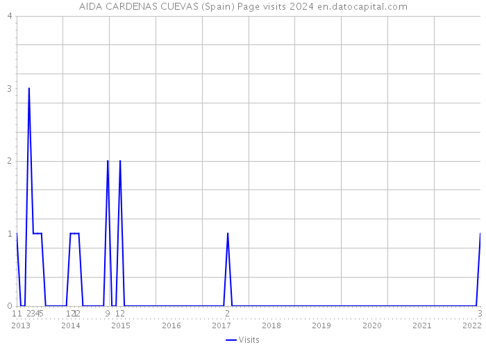 AIDA CARDENAS CUEVAS (Spain) Page visits 2024 