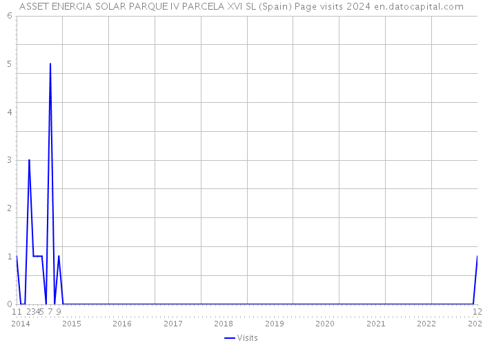 ASSET ENERGIA SOLAR PARQUE IV PARCELA XVI SL (Spain) Page visits 2024 