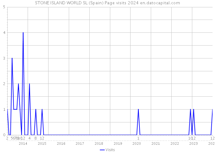 STONE ISLAND WORLD SL (Spain) Page visits 2024 