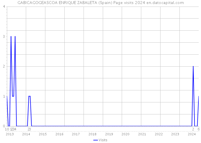 GABICAGOGEASCOA ENRIQUE ZABALETA (Spain) Page visits 2024 