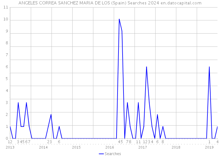 ANGELES CORREA SANCHEZ MARIA DE LOS (Spain) Searches 2024 
