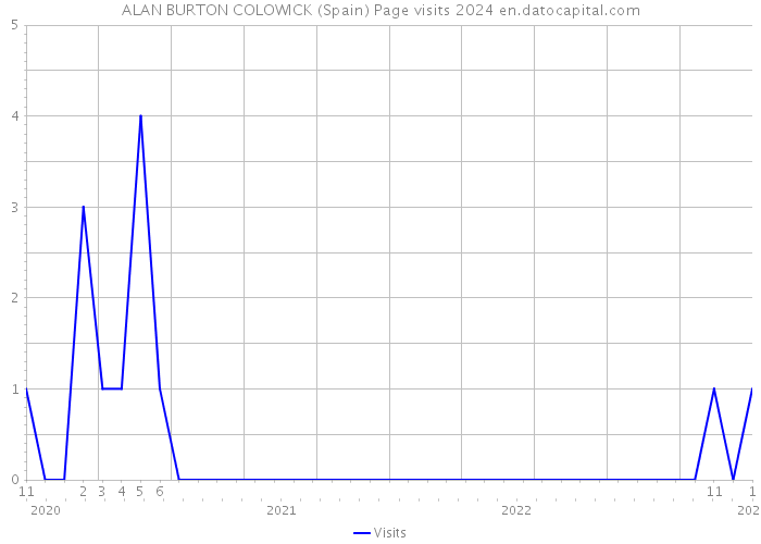 ALAN BURTON COLOWICK (Spain) Page visits 2024 