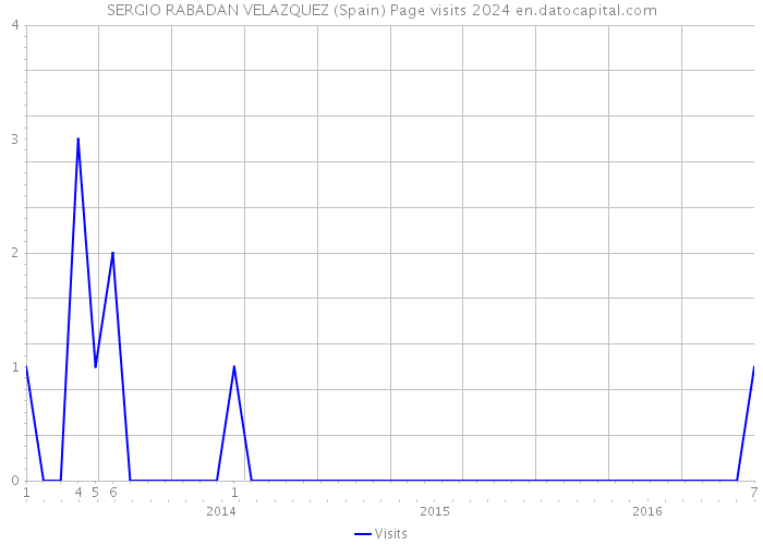 SERGIO RABADAN VELAZQUEZ (Spain) Page visits 2024 