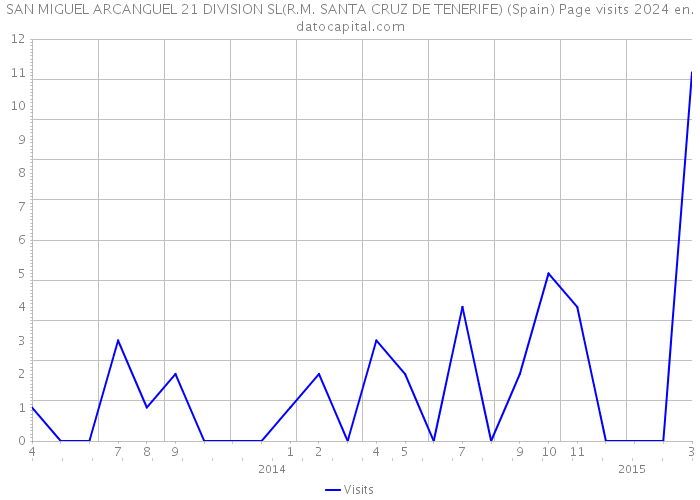 SAN MIGUEL ARCANGUEL 21 DIVISION SL(R.M. SANTA CRUZ DE TENERIFE) (Spain) Page visits 2024 