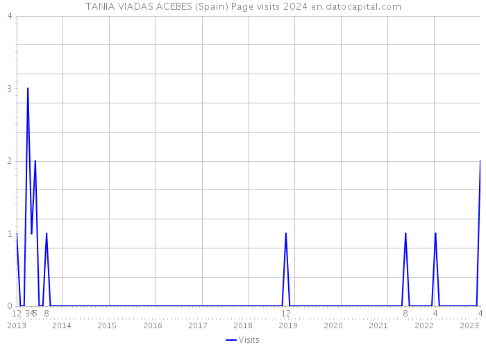 TANIA VIADAS ACEBES (Spain) Page visits 2024 