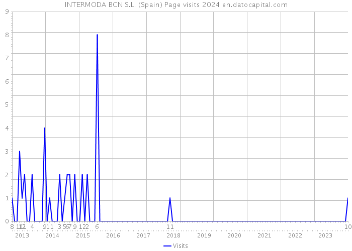 INTERMODA BCN S.L. (Spain) Page visits 2024 
