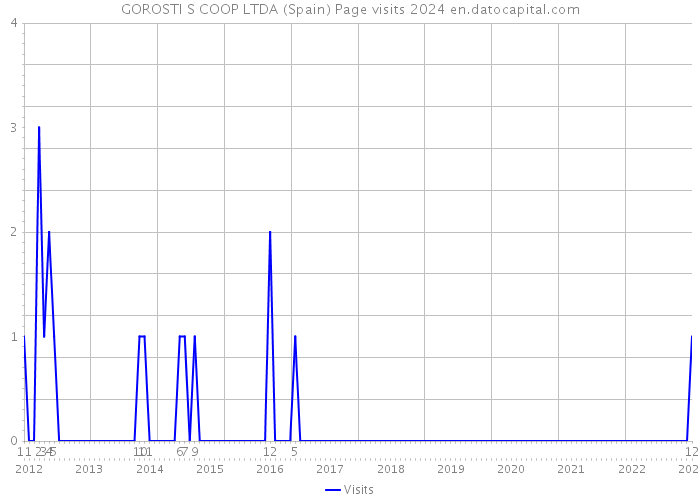 GOROSTI S COOP LTDA (Spain) Page visits 2024 