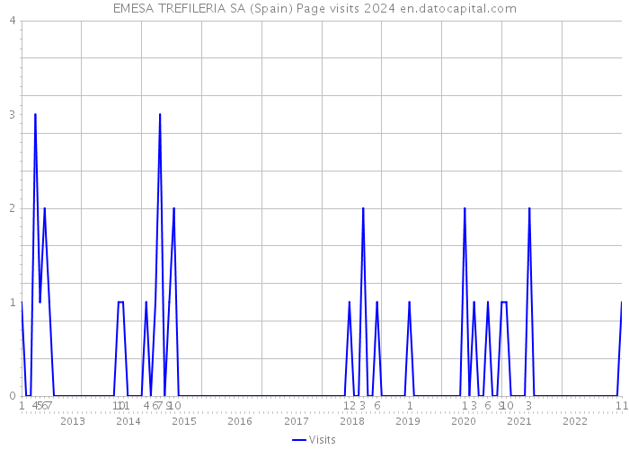 EMESA TREFILERIA SA (Spain) Page visits 2024 