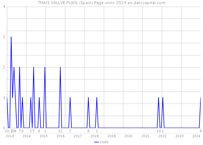 THAIS VALLVE PUJOL (Spain) Page visits 2024 