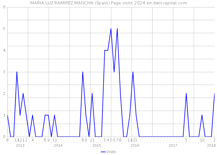 MARIA LUZ RAMIREZ MANCHA (Spain) Page visits 2024 