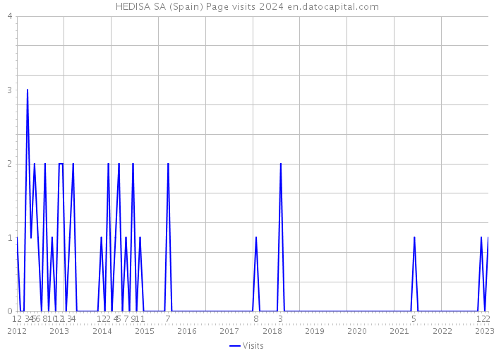 HEDISA SA (Spain) Page visits 2024 