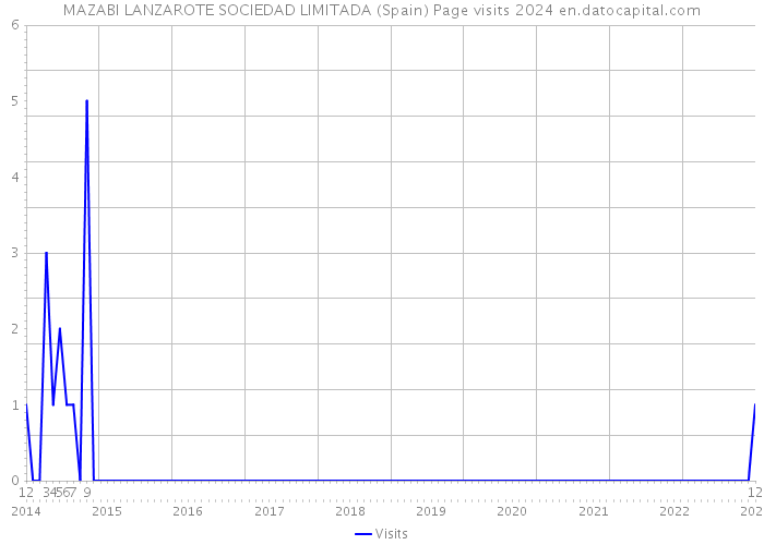 MAZABI LANZAROTE SOCIEDAD LIMITADA (Spain) Page visits 2024 