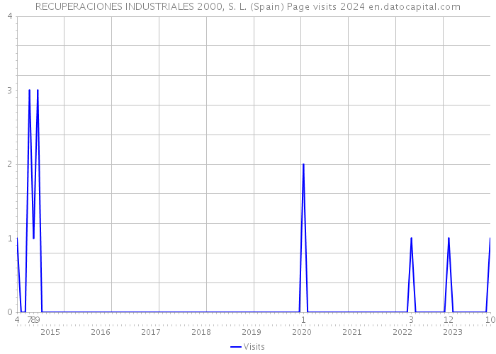 RECUPERACIONES INDUSTRIALES 2000, S. L. (Spain) Page visits 2024 