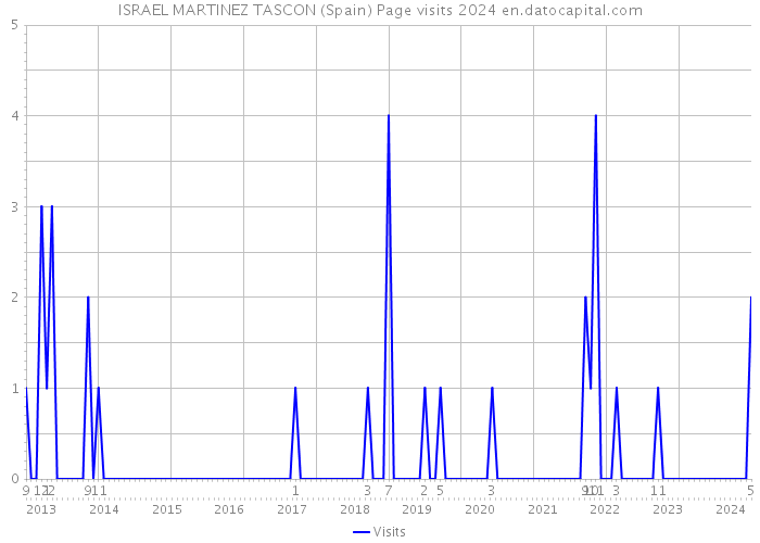 ISRAEL MARTINEZ TASCON (Spain) Page visits 2024 