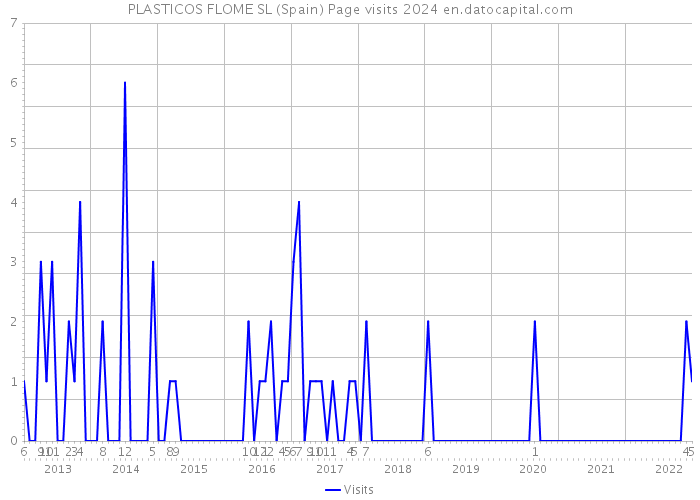 PLASTICOS FLOME SL (Spain) Page visits 2024 
