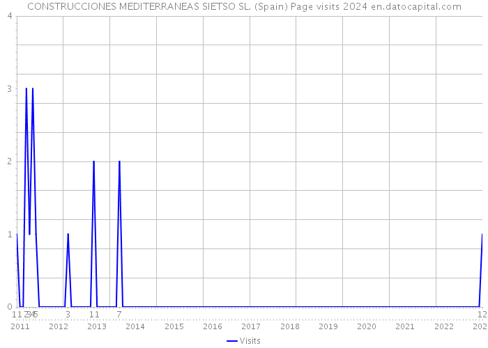 CONSTRUCCIONES MEDITERRANEAS SIETSO SL. (Spain) Page visits 2024 