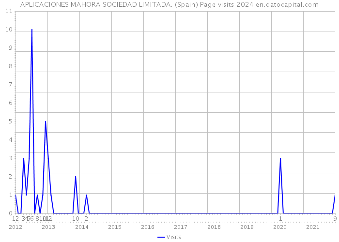 APLICACIONES MAHORA SOCIEDAD LIMITADA. (Spain) Page visits 2024 