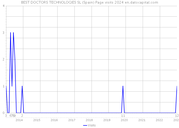 BEST DOCTORS TECHNOLOGIES SL (Spain) Page visits 2024 
