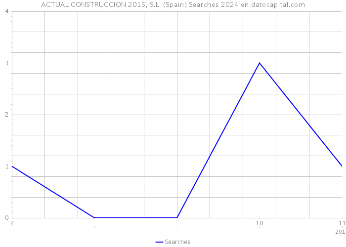 ACTUAL CONSTRUCCION 2015, S.L. (Spain) Searches 2024 