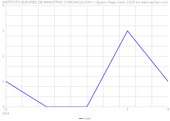 INSTITUTO EUROPEO DE MARKETING COMUNICACION Y (Spain) Page visits 2024 