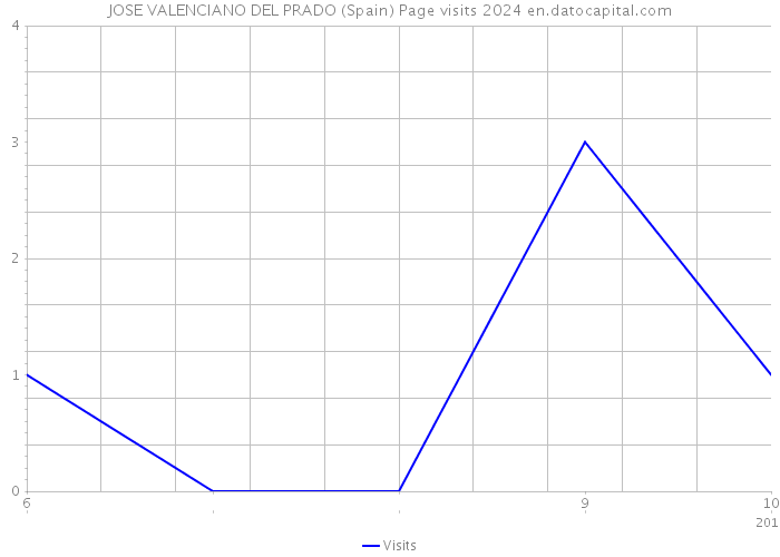 JOSE VALENCIANO DEL PRADO (Spain) Page visits 2024 