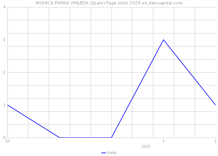 MONICA PARRA VINUESA (Spain) Page visits 2024 