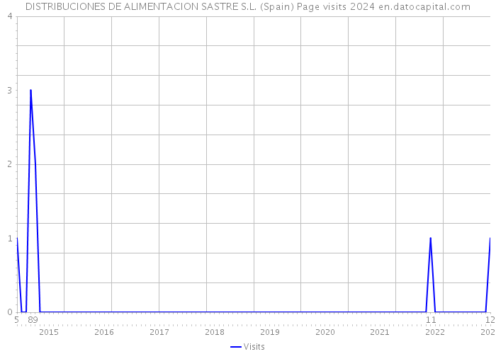 DISTRIBUCIONES DE ALIMENTACION SASTRE S.L. (Spain) Page visits 2024 