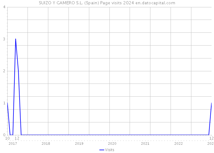 SUIZO Y GAMERO S.L. (Spain) Page visits 2024 