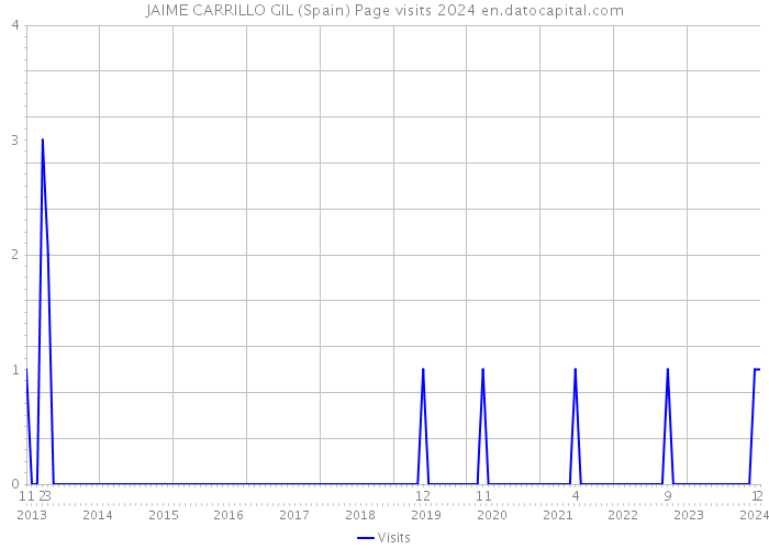 JAIME CARRILLO GIL (Spain) Page visits 2024 