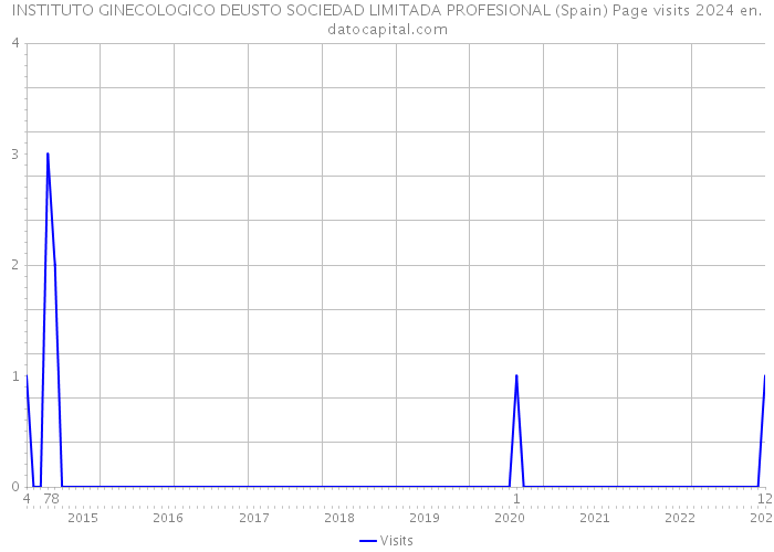 INSTITUTO GINECOLOGICO DEUSTO SOCIEDAD LIMITADA PROFESIONAL (Spain) Page visits 2024 