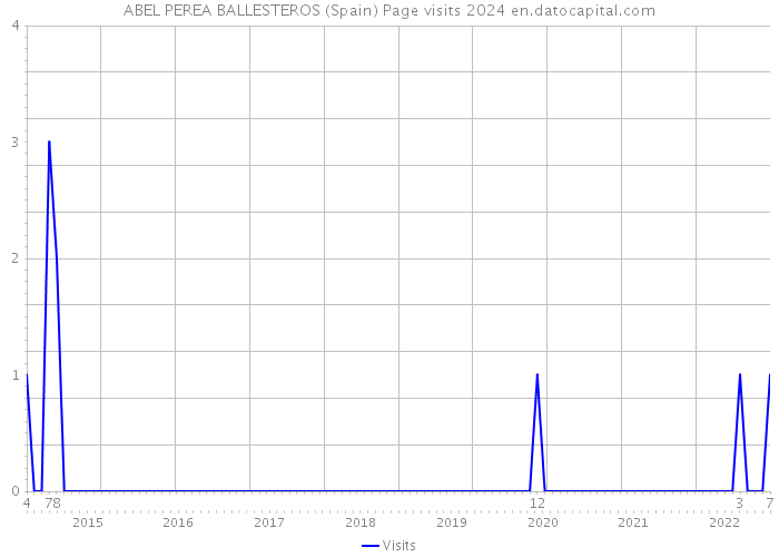 ABEL PEREA BALLESTEROS (Spain) Page visits 2024 