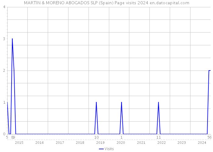 MARTIN & MORENO ABOGADOS SLP (Spain) Page visits 2024 