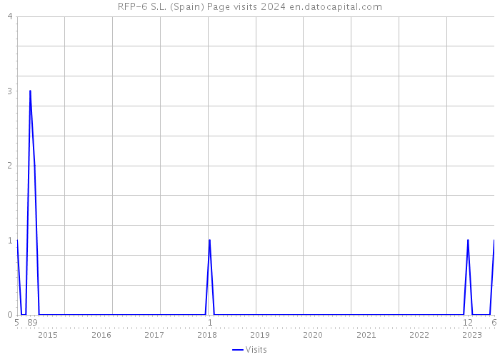 RFP-6 S.L. (Spain) Page visits 2024 
