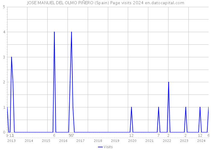 JOSE MANUEL DEL OLMO PIÑERO (Spain) Page visits 2024 