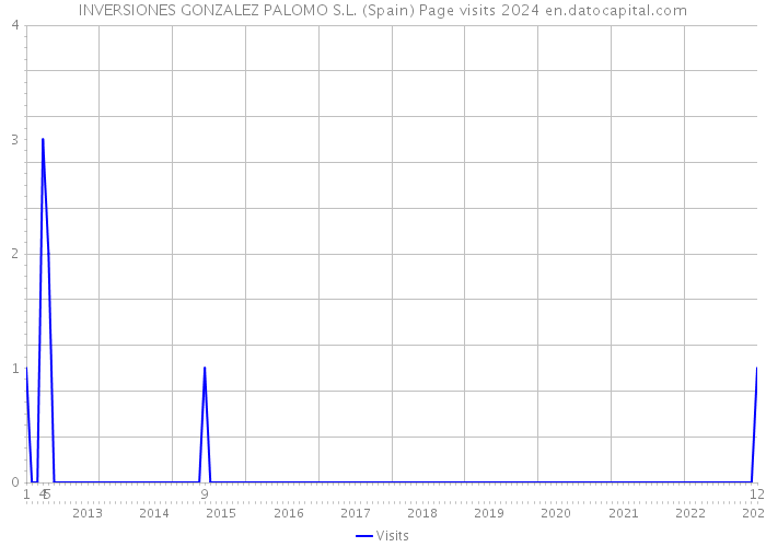 INVERSIONES GONZALEZ PALOMO S.L. (Spain) Page visits 2024 