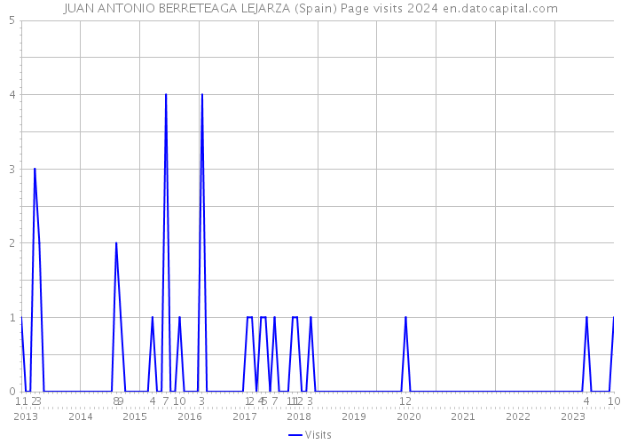 JUAN ANTONIO BERRETEAGA LEJARZA (Spain) Page visits 2024 