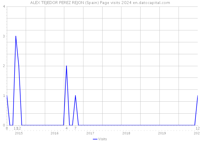 ALEX TEJEDOR PEREZ REJON (Spain) Page visits 2024 